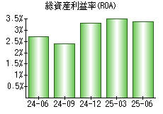 総資産利益率(ROA)