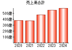 売上高合計