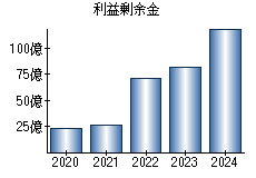 利益剰余金