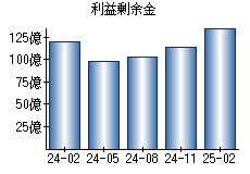 利益剰余金