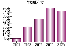 当期純利益