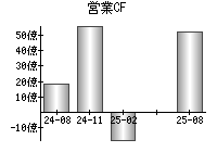 営業活動によるキャッシュフロー