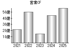 営業活動によるキャッシュフロー