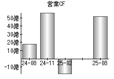 営業活動によるキャッシュフロー