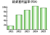 総資産利益率(ROA)