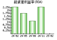 総資産利益率(ROA)