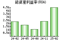 総資産利益率(ROA)