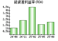 総資産利益率(ROA)