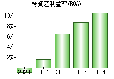 総資産利益率(ROA)