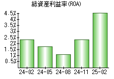 総資産利益率(ROA)