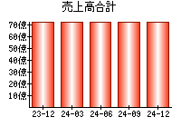 売上高合計