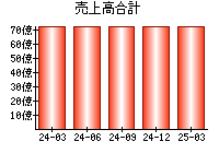 売上高合計