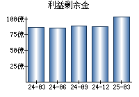 利益剰余金