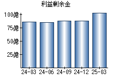 利益剰余金