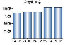 利益剰余金