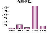 当期純利益