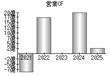 営業活動によるキャッシュフロー