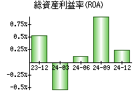 総資産利益率(ROA)