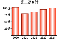 売上高合計