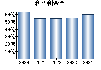 利益剰余金