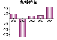 当期純利益