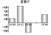 営業活動によるキャッシュフロー