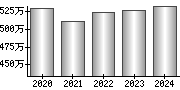 平均年収（単独）