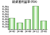 総資産利益率(ROA)