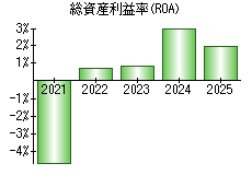 総資産利益率(ROA)