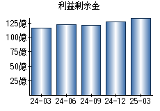 利益剰余金