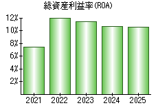 総資産利益率(ROA)