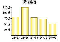 現預金等