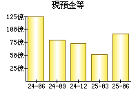 現預金等