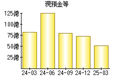 現預金等