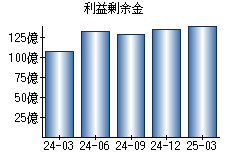 利益剰余金