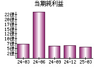 当期純利益