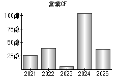 営業活動によるキャッシュフロー
