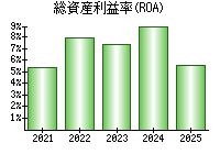 総資産利益率(ROA)