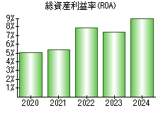 総資産利益率(ROA)