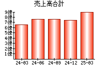 売上高合計