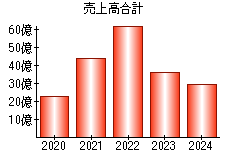 売上高合計