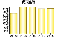 現預金等