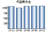 利益剰余金