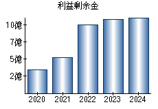 利益剰余金