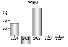 営業活動によるキャッシュフロー