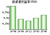 総資産利益率(ROA)