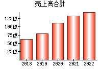 売上高合計