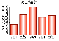 売上高合計