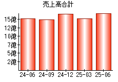 売上高合計