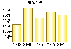 現預金等